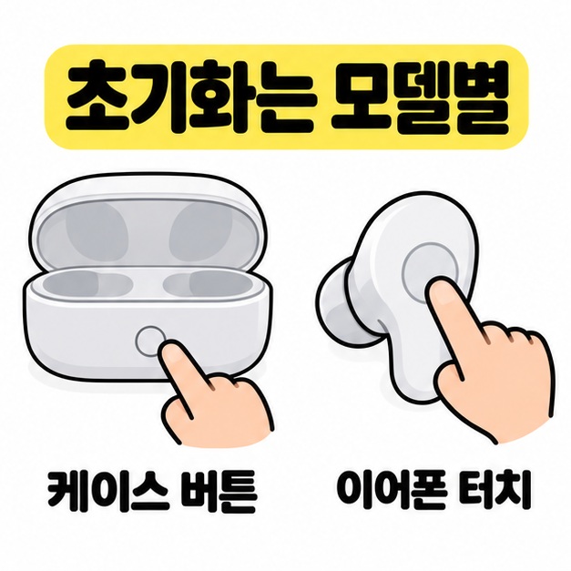 초기화는 모델별 문구 아래 충전 케이스 버튼과 이어폰 터치 부분을 누르는 두 가지 조작 방식