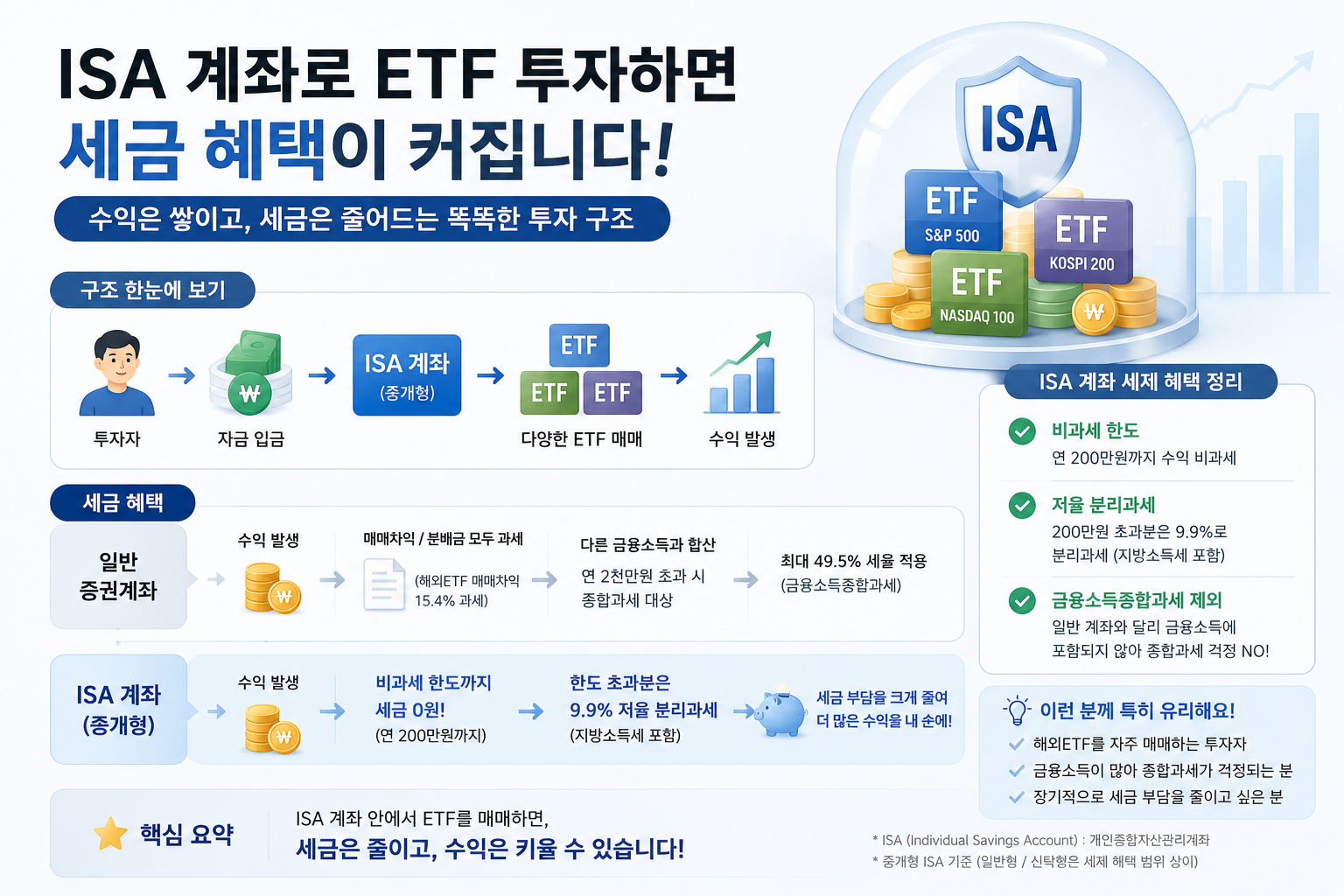 ISA 계좌로 받는 ETF 투자 세금 혜택