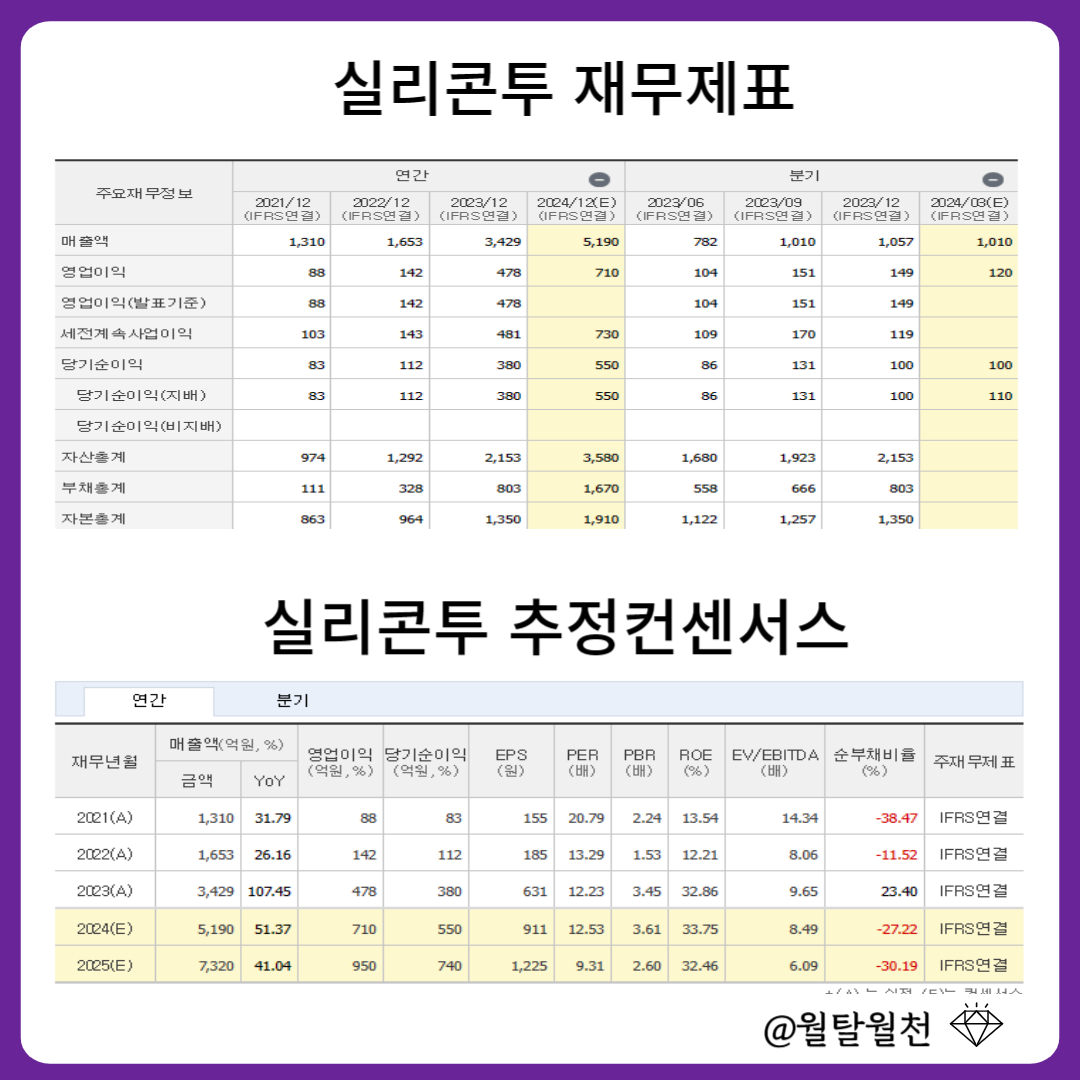 실리콘투 재무제표 추정컨센서스