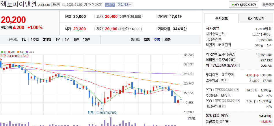 헥토파이낸서셜 네이버 주봉 차트
