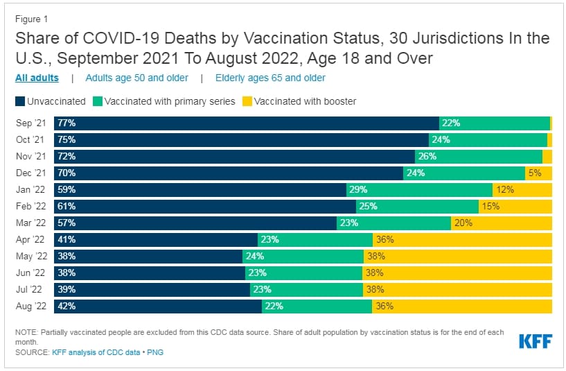 CDC "코로나19 사망, 성인 10명 중 6명 백신 접종자" Why Do Vaccinated People Represent Most COVID-19 Deaths..