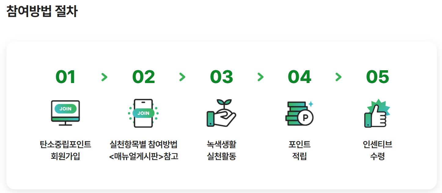 탄소중립포인트제도 참여방법