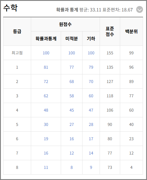 2025년 5월 모의고사 수학 등급컷 