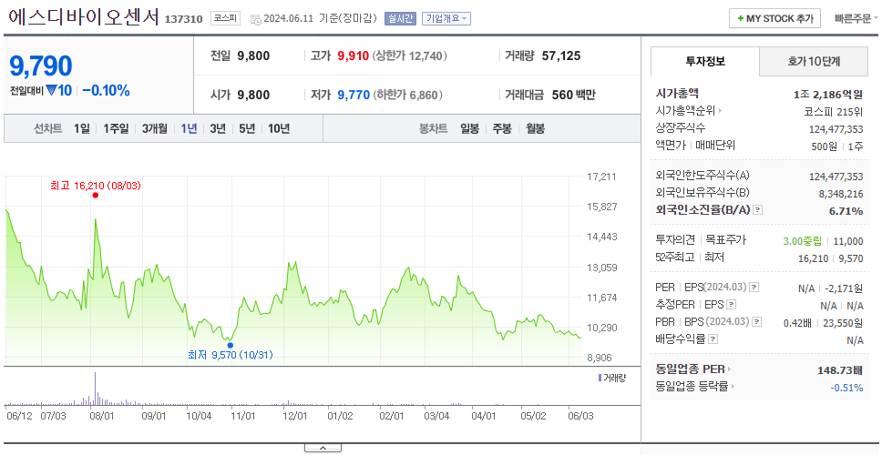 에스디바이오센서_주가