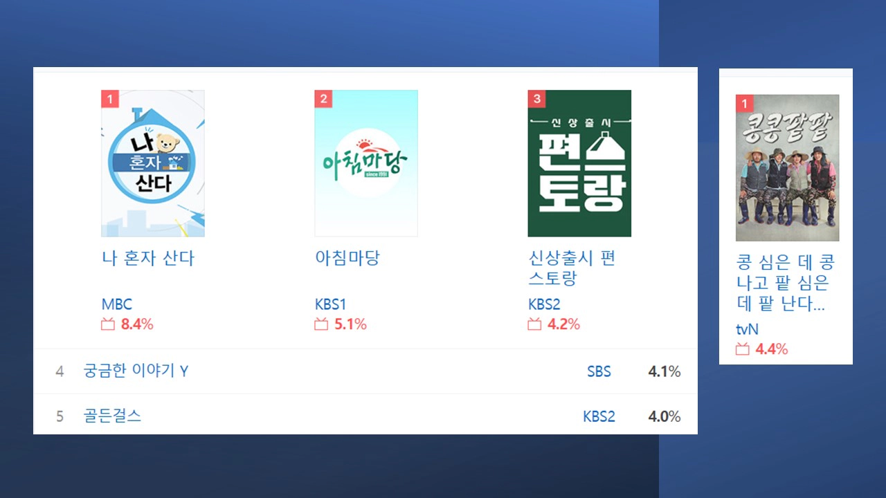 첫째 나혼자산다 1위-막내 콩콩팥팥 2위