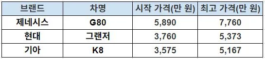 국산 준대형 세단 가격 비교