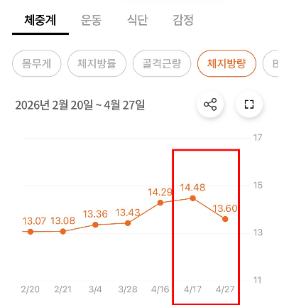 마이옵티멀 다이어트 1주차 후기_체지방량