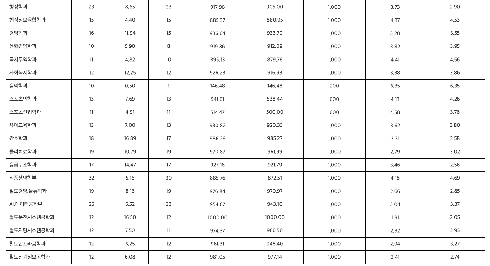 2024 한국교통대 수시 충원결과