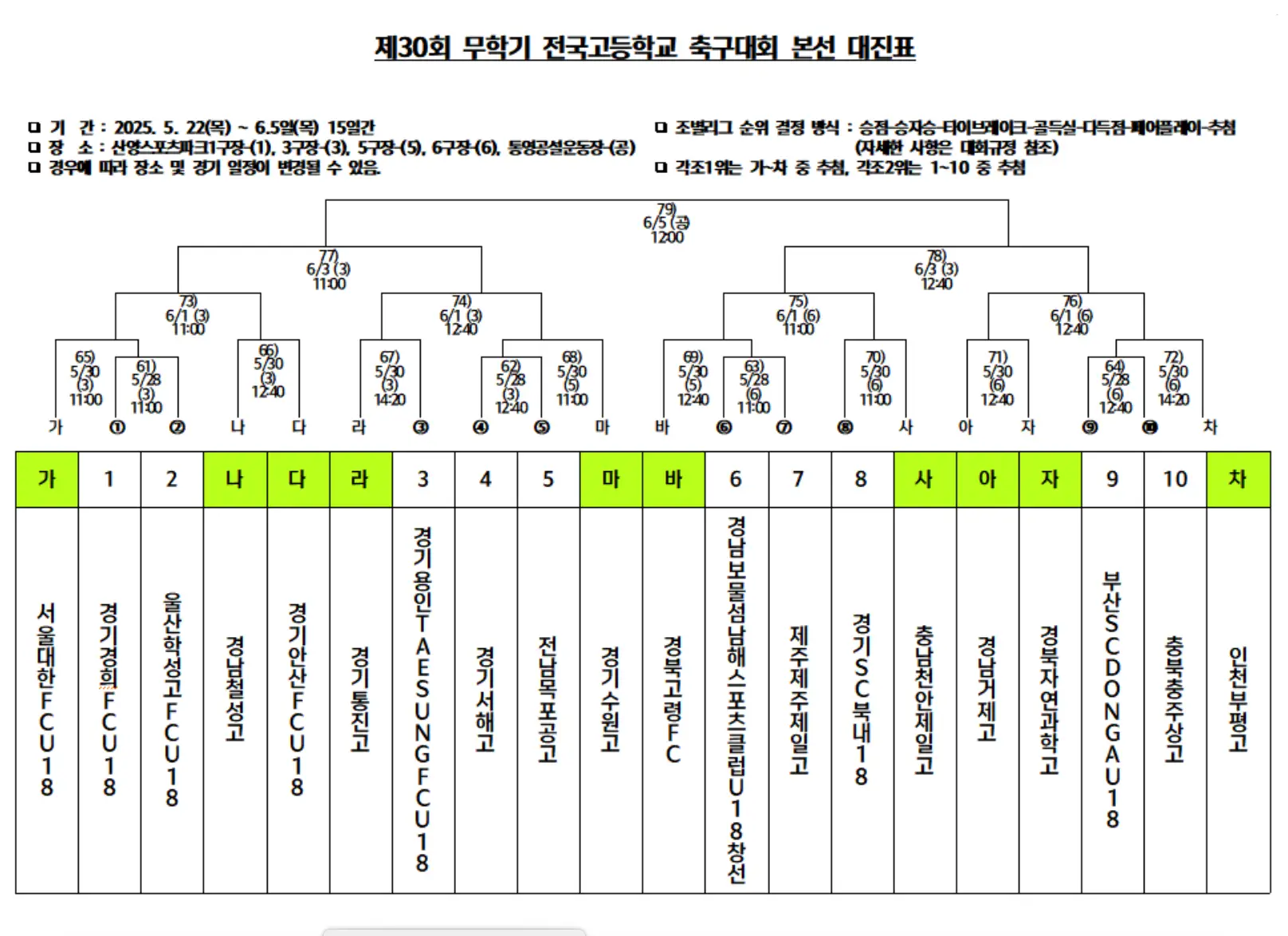 제30회 무학기 전국 고등학교 축구대회 조별 예선 최종 순위 및 본선 대진표