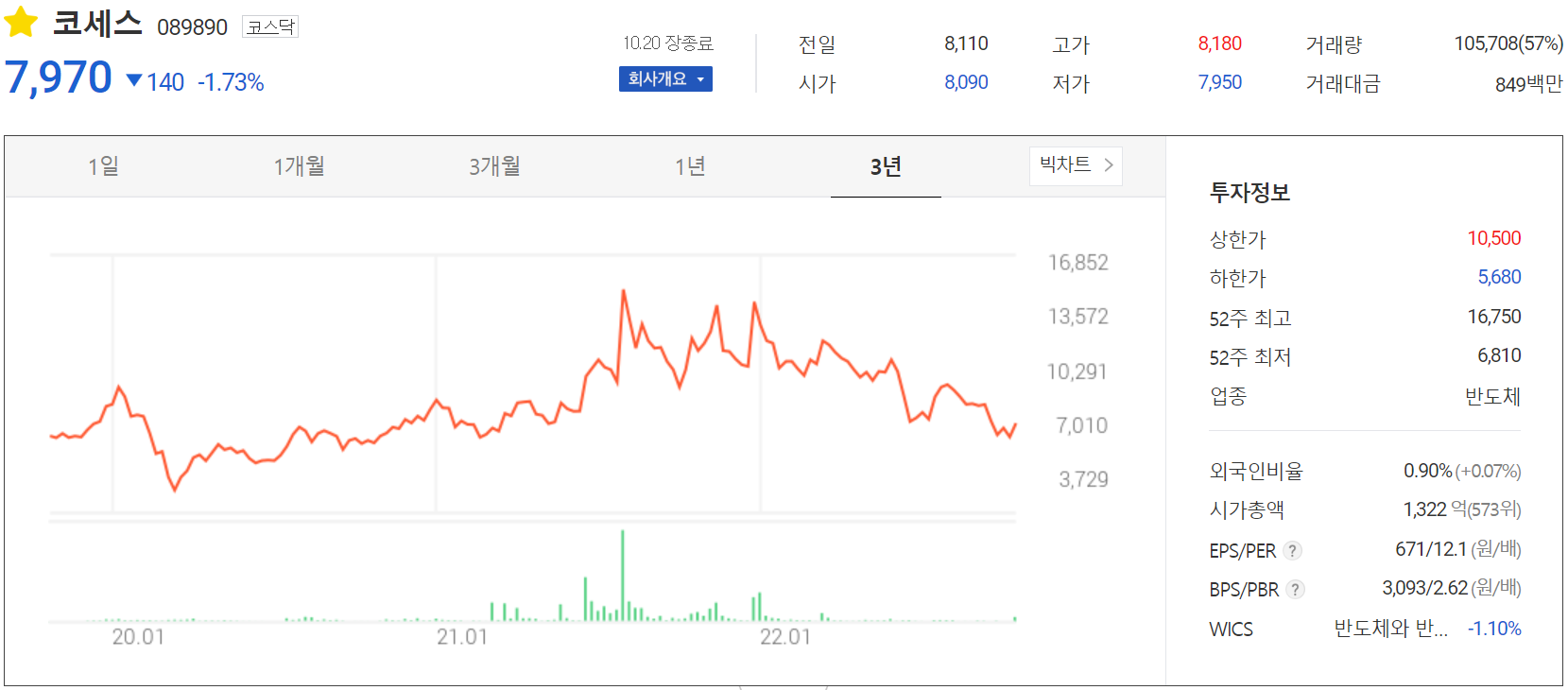 코세스 - 주가 정보(2022.10.20)