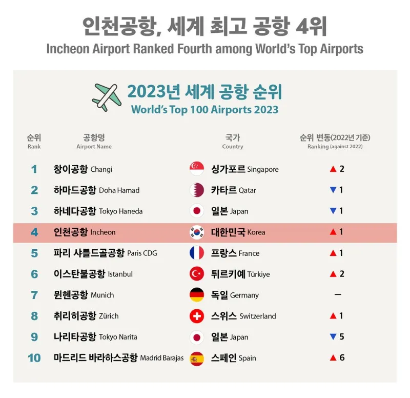 2025 세계 공항 순위 스카이트랙스 발표 주요 특징_6