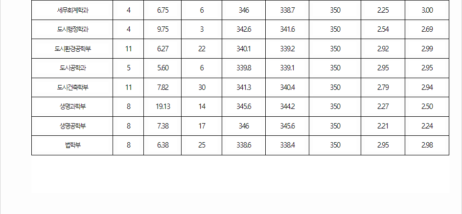 2023학년도 인천대학교 학생부교과전형 전형 결과