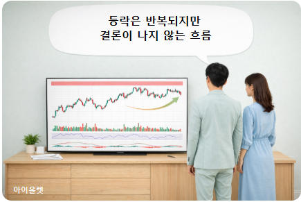 변동은 있지만 방향이 정리되지 않은 시장