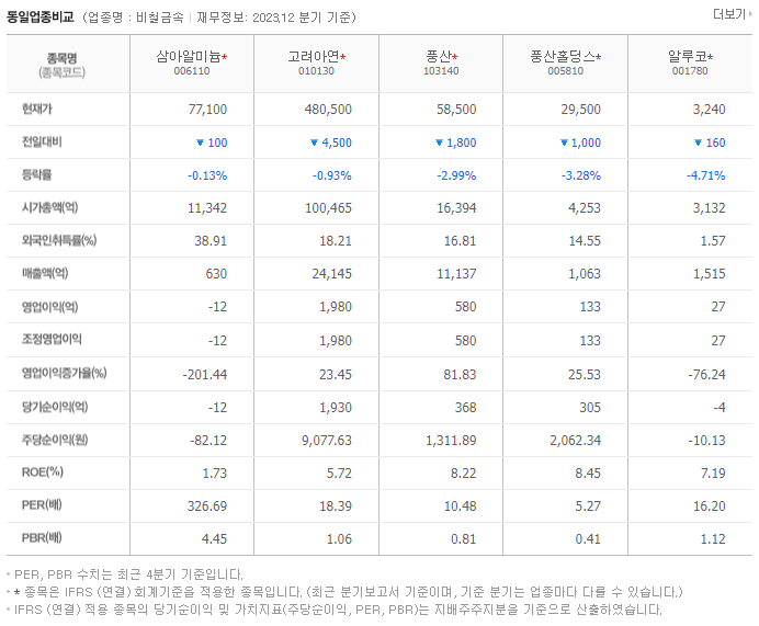 삼아알미늄_동종업비교자료