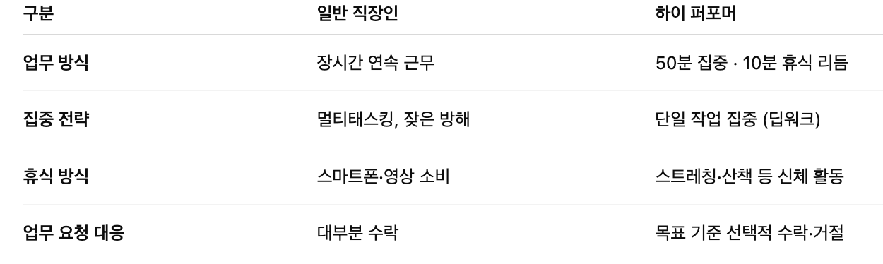 일반 직장인 vs 하이 퍼포머의 업무 및 에너지 관리 패턴 비교표