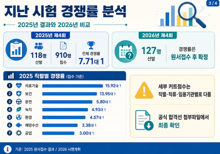 2026 전남 제4회 지방공무원 9급 경채 일정 직렬 경쟁률 커트라인 핵심정리