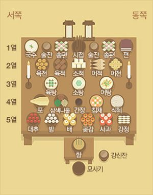 설 연휴 차례 상 자리는 방법과 추석 차례 상 차리는 방법과 다른 점