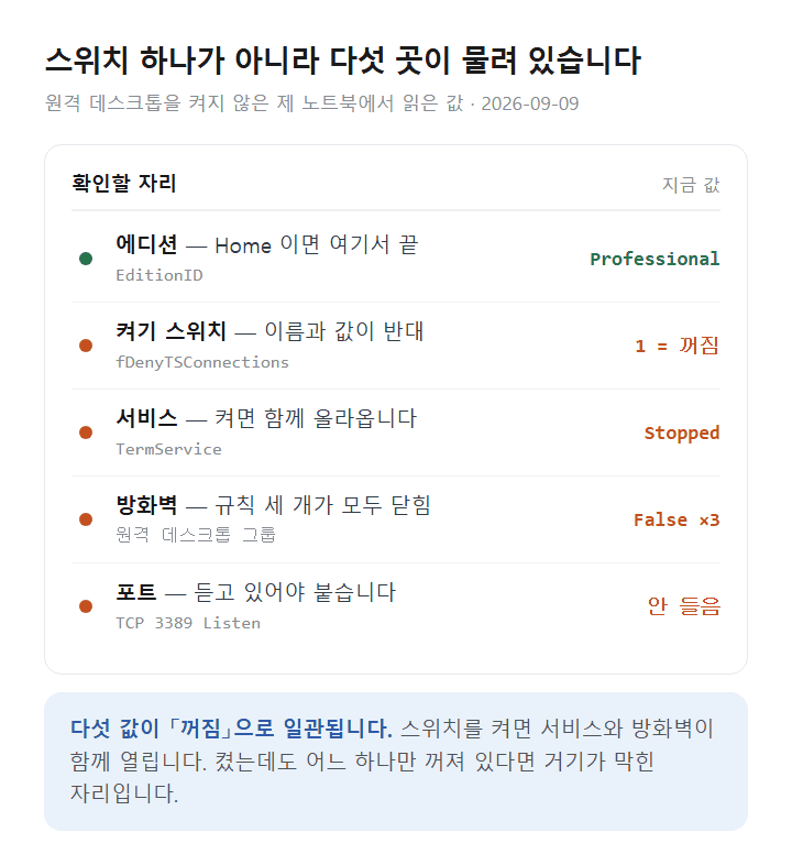 윈도우 11 원격 데스크톱이 꺼져 있을 때 다섯 곳의 상태
