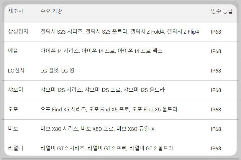 스마트폰 물에 빠졌을 때 대처법