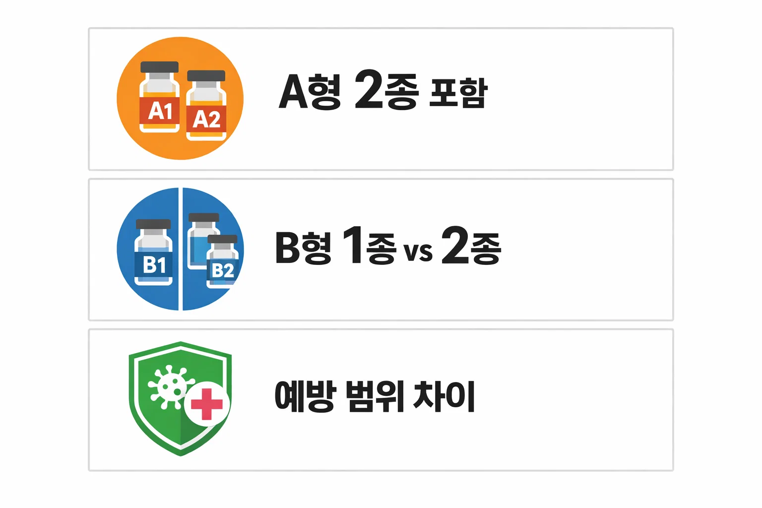 독감 백신 3가와 4가의 A형 B형 바이러스 포함 구성 차이를 한눈에 비교한 이미지