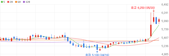 식품-관련주-해태제과식품-주가