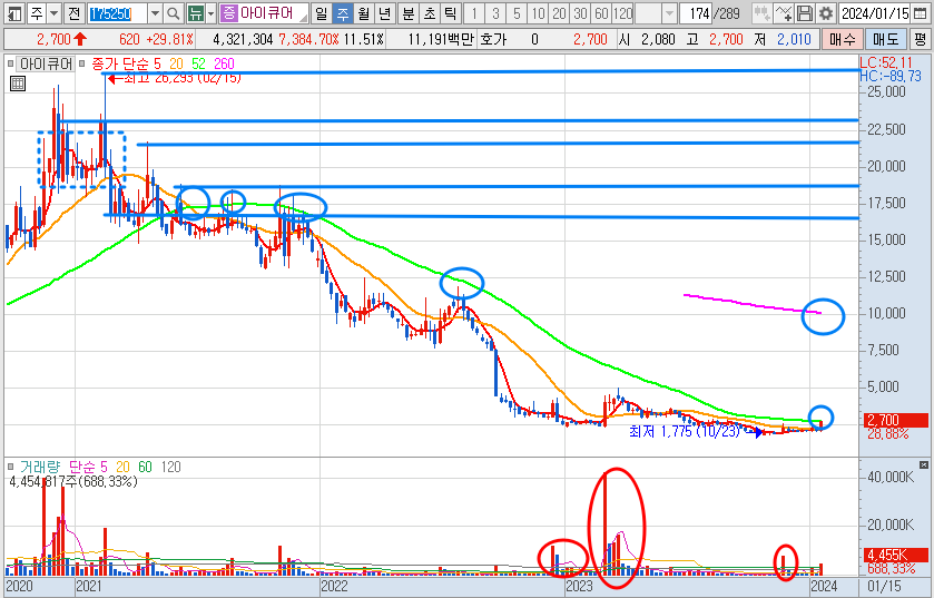 아이큐어 주가 주봉 차트 분석 및 전망 (24.1.17)