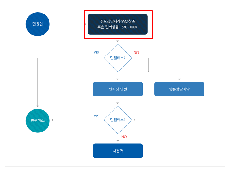 공정거래위원회-절차