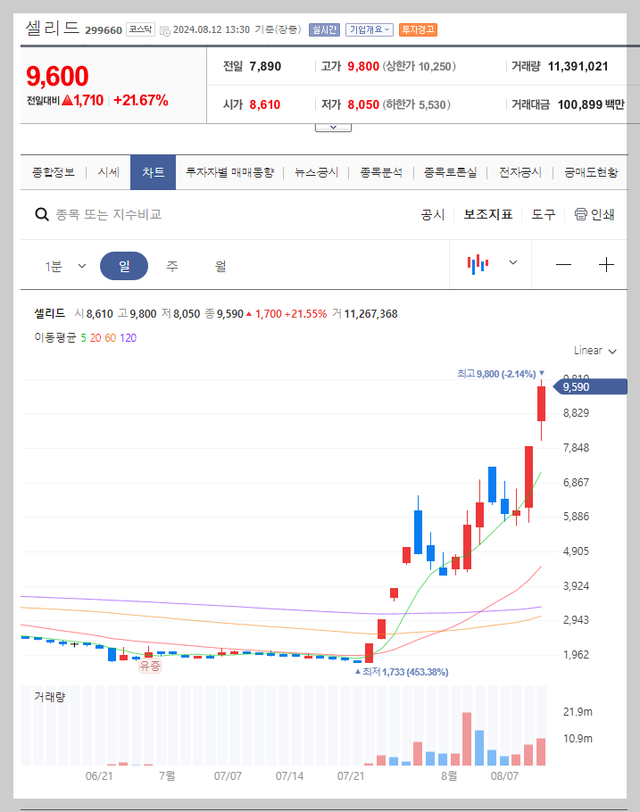 셀리드 주가 분석