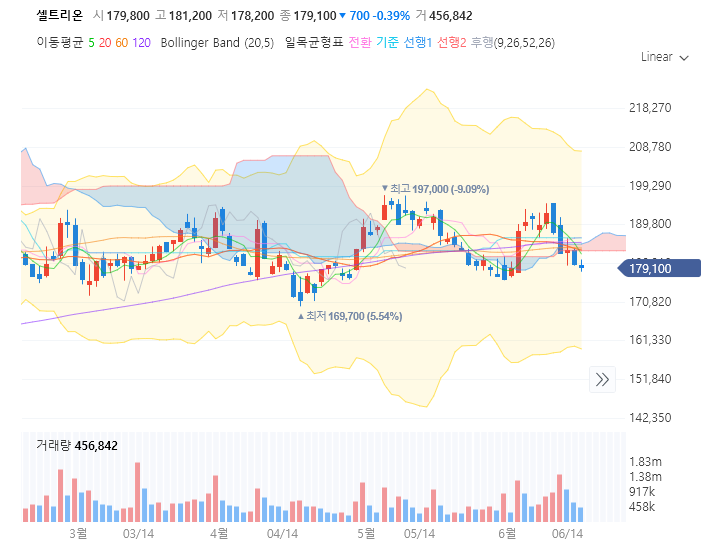 셀트리온 주가 전망 목표주가