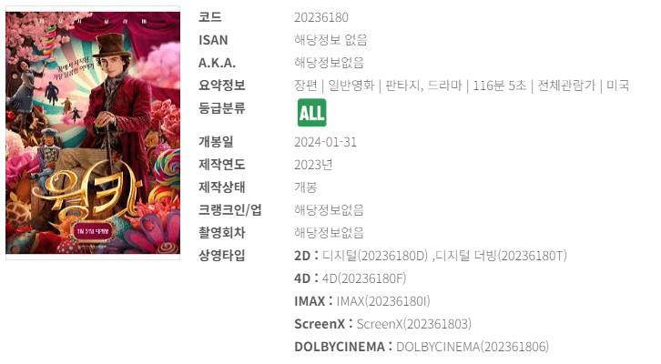 3월 영화 순위(박스오피스) 3위 웡카