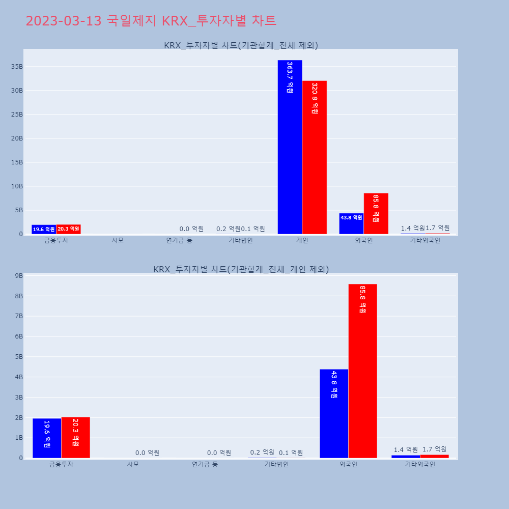 국일제지_KRX 투자자별 차트