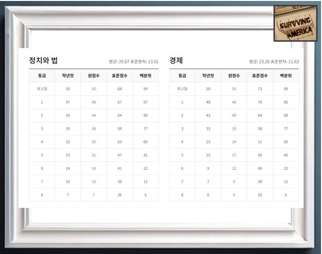 2024년 6월 모의고사 사회탐구 영역의 예상 등급컷5