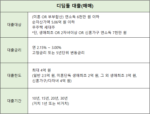 디딤돌-대출-조건-정리
