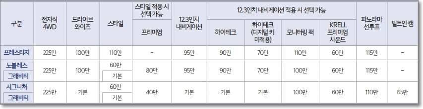 신형 스포티지 하이브리드 트림별 옵션의 가격표