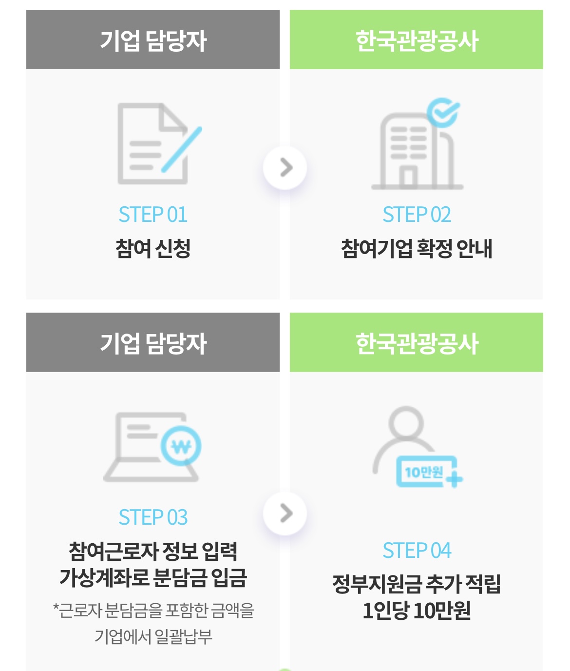 근로자 휴가비지원 기업참여절차
