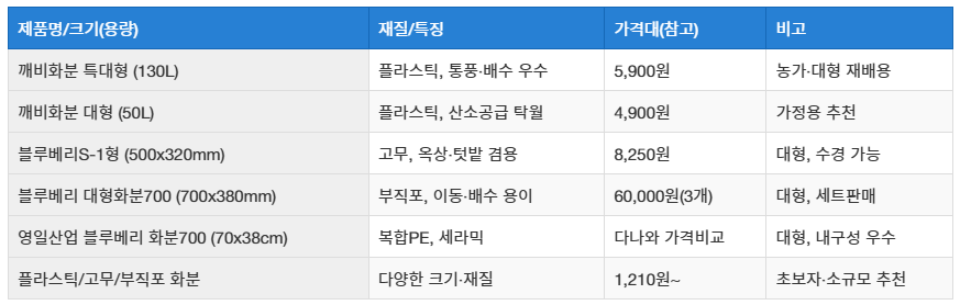 블루베리 화분 추천
