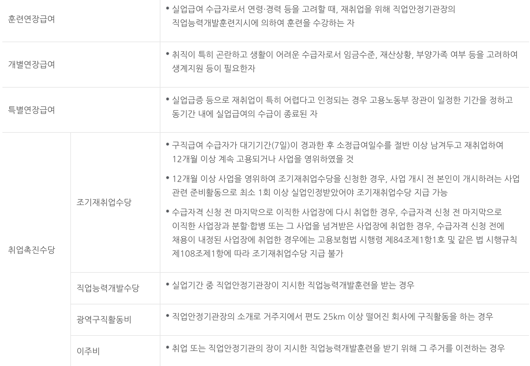 실업급여 요건