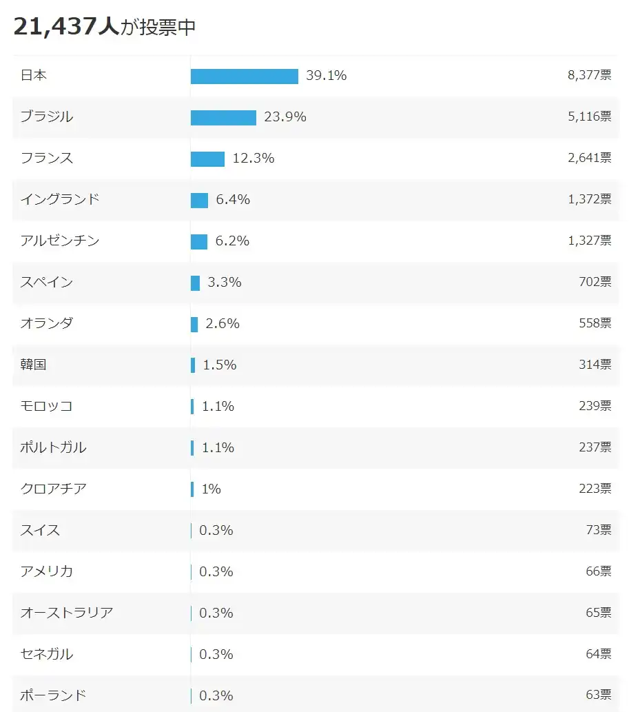 야후재팬이 실시한 우승할 나라는?