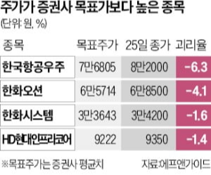 한경_모닝루틴_조선주_방산주_공매도우려_목표주가괴리