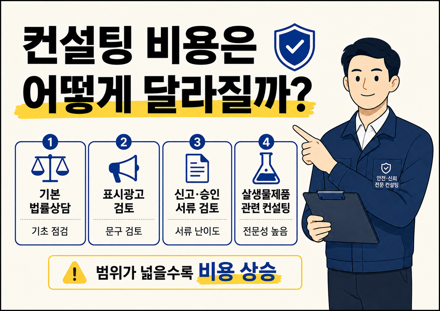 생활화학제품 법률 컨설팅 비용이 기본 상담, 표시광고 검토, 신고 승인 서류 검토, 살생물제품 관련 컨설팅 범위에 따라 달라지는 구조를 설명하는 이미지