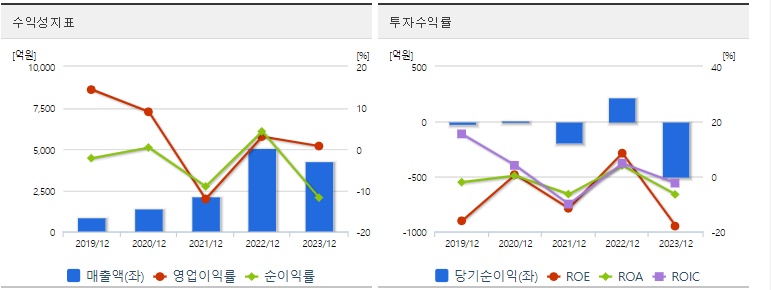 엔켐 주가수익성