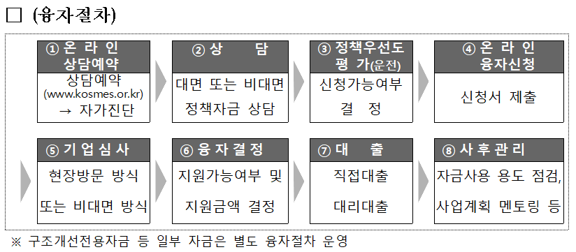 창업 지원금 신청 절차