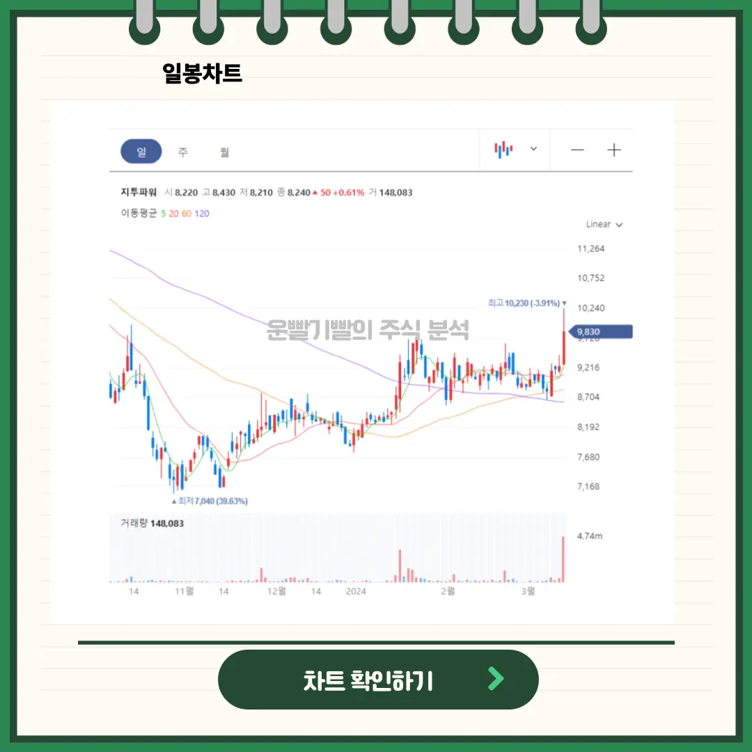 지투파워 일봉/월봉 차트