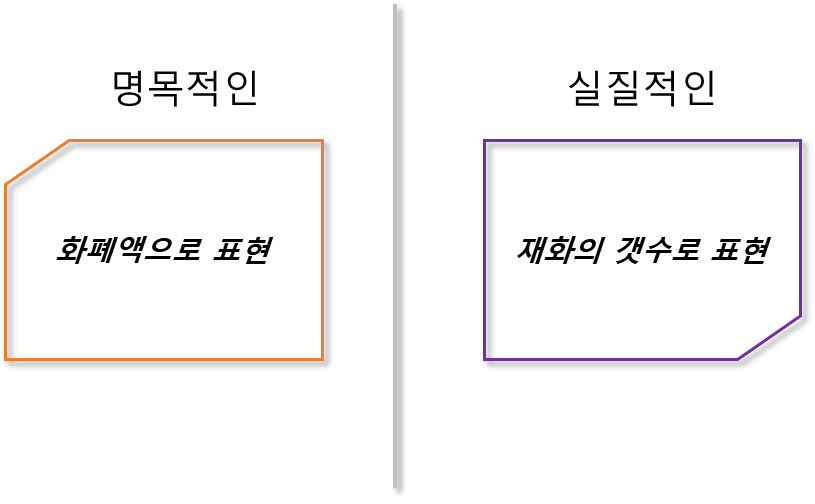 명목적인, 실질적인 의미