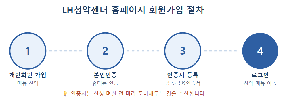 회원가입 절차