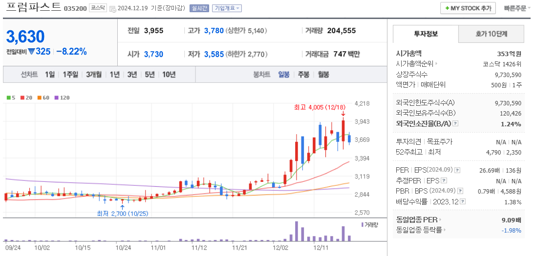 개헌 관련주 프럼파스트 주가 차트
