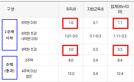 아파트 매입 계획하신다면 취득세 먼저 계산해 보세요