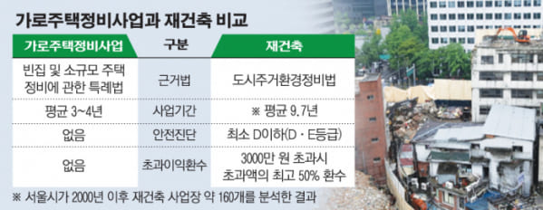 새해부터 달아오르는 소규모 주거시설 재건축(가로주택정비사업 등)사업 수주 경쟁