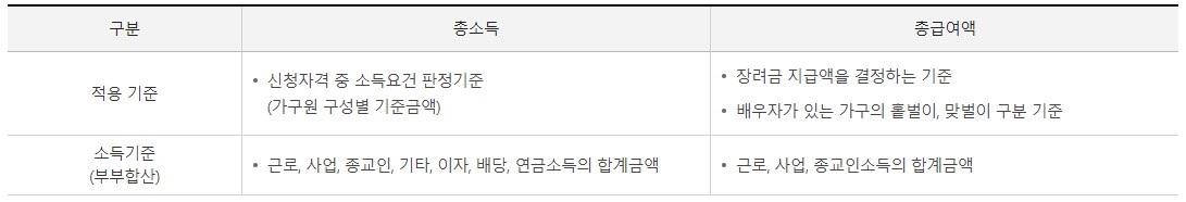 근로장려금