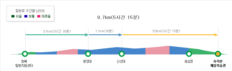 속리산 신선대 2 등산코스 난이도